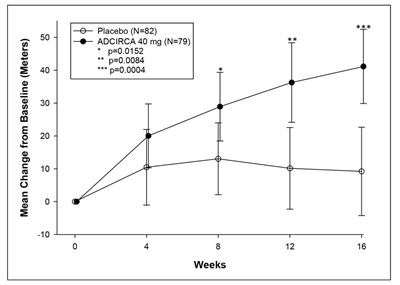 Figure 4 (Adcirca Fig4 V1)