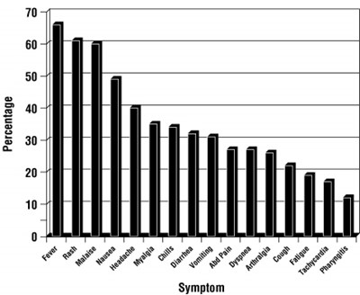 Figure 1. Hypersensitivity-related Symptoms Reported With Greater Than Or Equal To 10% Frequency In Clinical Trials (n = 206 Patients) (11c3ad29 D59d 463b Beac 46628d5710c4 01)