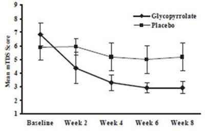 Figure 1 (Glycopyrrolate Oral Solution 2)