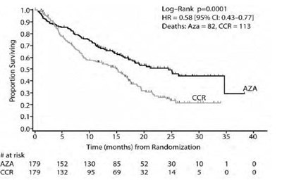 Kaplan-Meier Curve of Time to Death from Any Cause: (Intent-to-Treat Population) - azacitidine for injection 2